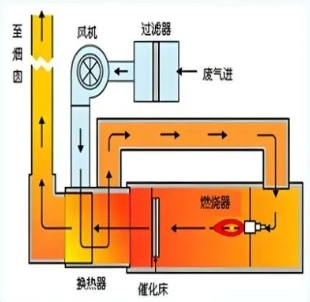 燃燒法除VOCs的過(guò)程和原理